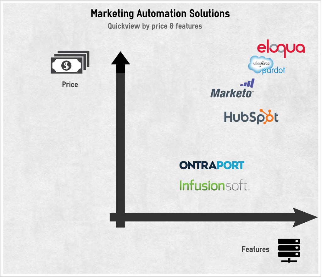 Marketing Automation Comparson